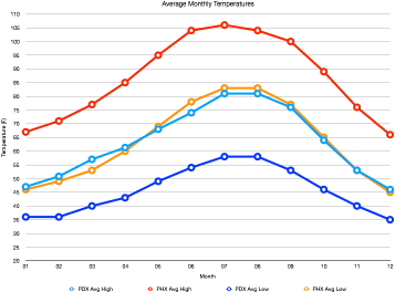 A comparison of the monthly average highs and lows betwen Portland and Phoenix